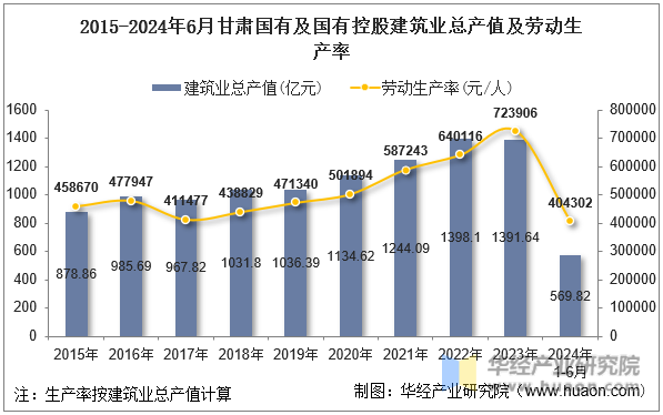 2015-2024年6月甘肃国有及国有控股建筑业总产值及劳动生产率