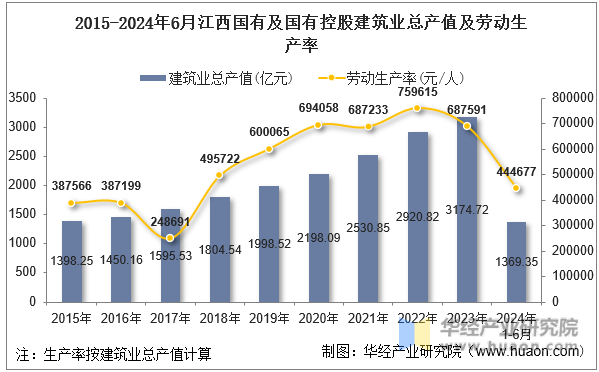 2015-2024年6月江西国有及国有控股建筑业总产值及劳动生产率
