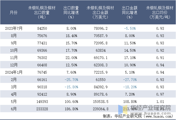2023-2024年6月中国未锻轧铜及铜材出口情况统计表