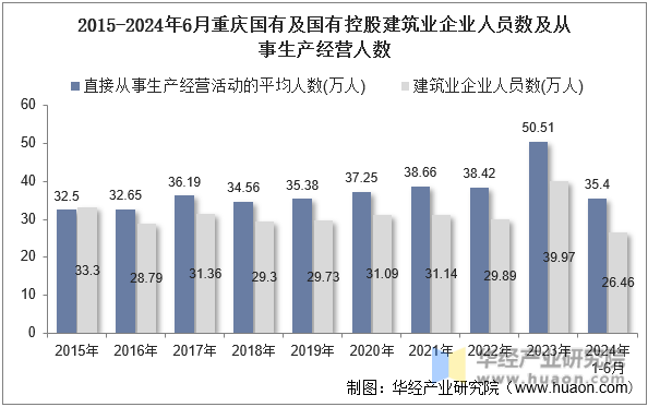 2015-2024年6月重庆国有及国有控股建筑业企业人员数及从事生产经营人数