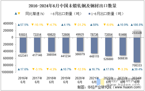 2016-2024年6月中国未锻轧铜及铜材出口数量
