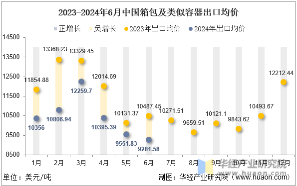 2023-2024年6月中国箱包及类似容器出口均价