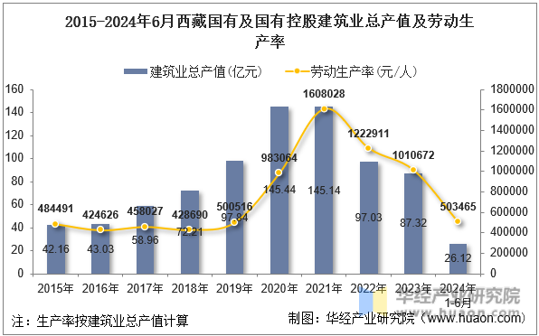2015-2024年6月西藏国有及国有控股建筑业总产值及劳动生产率