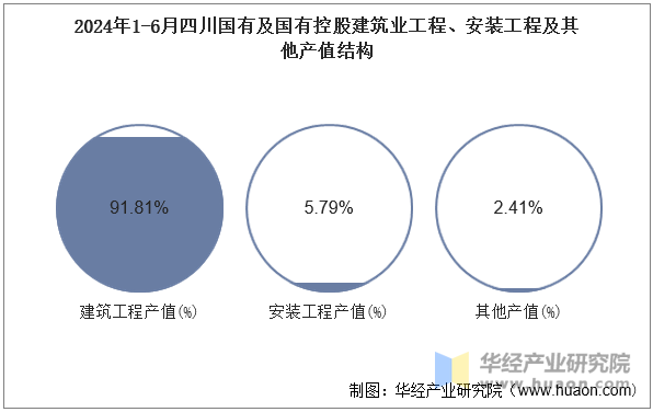 2024年1-6月四川国有及国有控股建筑业工程、安装工程及其他产值结构