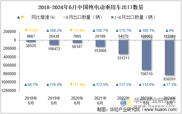 2018-2024年6月中国纯电动乘用车出口数量