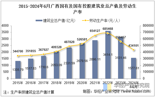 2015-2024年6月广西国有及国有控股建筑业总产值及劳动生产率