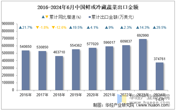 2016-2024年6月中国鲜或冷藏蔬菜出口金额