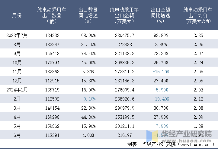 2023-2024年6月中国纯电动乘用车出口情况统计表