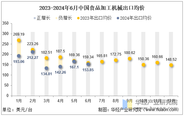 2023-2024年6月中国食品加工机械出口均价