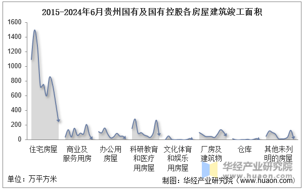 2015-2024年6月贵州国有及国有控股各房屋建筑竣工面积