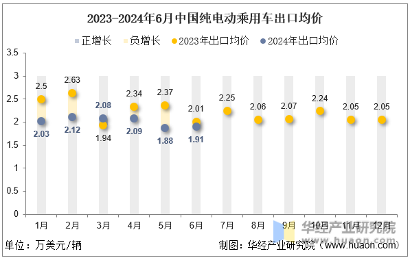 2023-2024年6月中国纯电动乘用车出口均价
