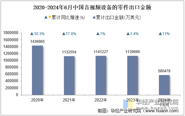 2020-2024年6月中国音视频设备的零件出口金额