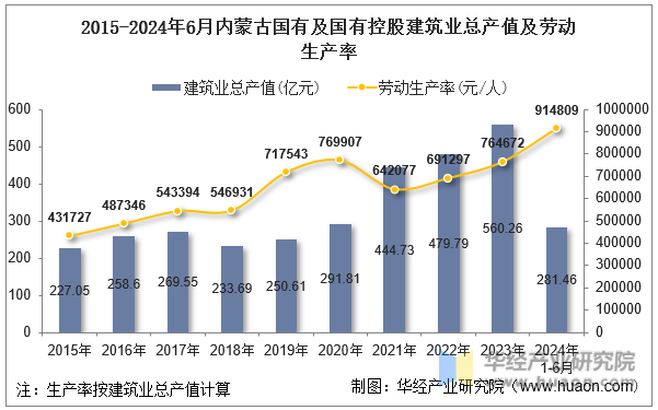 2015-2024年6月内蒙古国有及国有控股建筑业总产值及劳动生产率