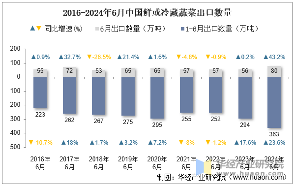 2016-2024年6月中国鲜或冷藏蔬菜出口数量