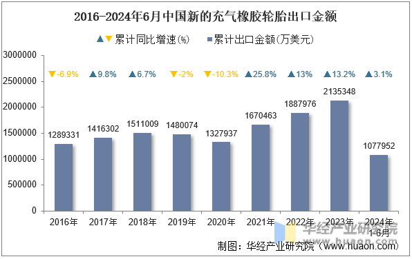 2016-2024年6月中国新的充气橡胶轮胎出口金额