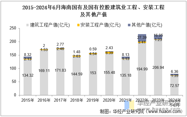 2015-2024年6月海南国有及国有控股建筑业工程、安装工程及其他产值