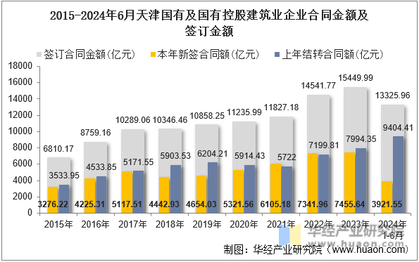 2015-2024年6月天津国有及国有控股建筑业企业合同金额及签订金额