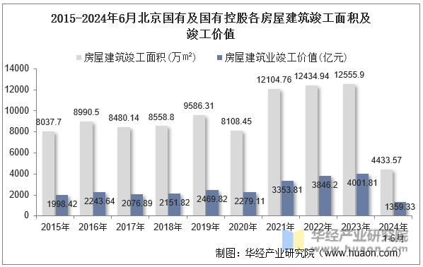 2015-2024年6月北京国有及国有控股各房屋建筑竣工面积及竣工价值