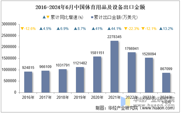 2016-2024年6月中国体育用品及设备出口金额