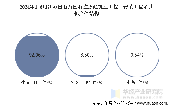 2024年1-6月江苏国有及国有控股建筑业工程、安装工程及其他产值结构