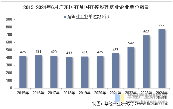 2015-2024年6月广东国有及国有控股建筑业企业单位数量