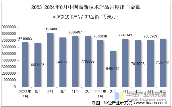 2023-2024年6月中国高新技术产品月度出口金额