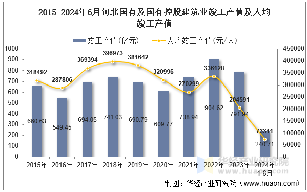 2015-2024年6月河北国有及国有控股建筑业竣工产值及人均竣工产值