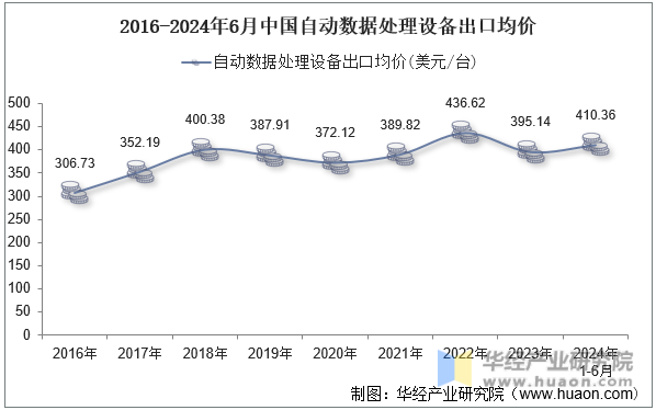 2016-2024年6月中国自动数据处理设备出口均价