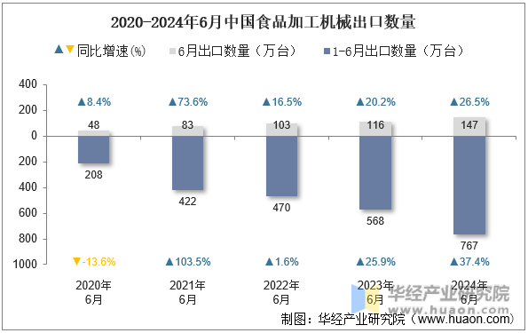 2020-2024年6月中国食品加工机械出口数量