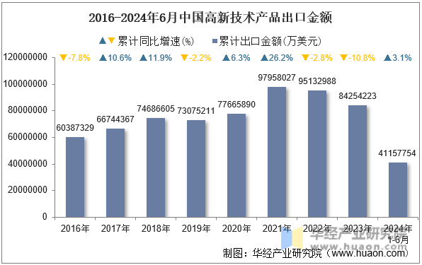 2016-2024年6月中国高新技术产品出口金额