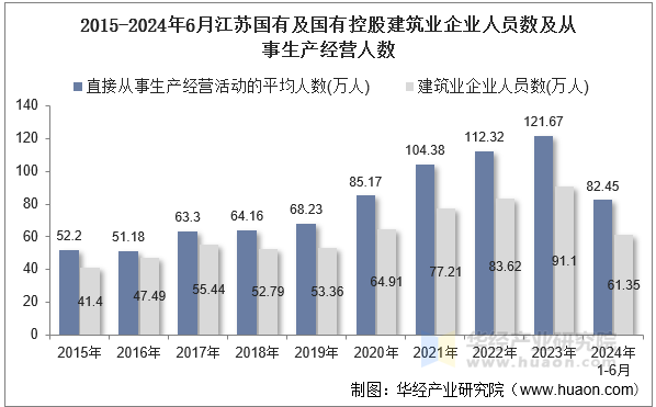 2015-2024年6月江苏国有及国有控股建筑业企业人员数及从事生产经营人数