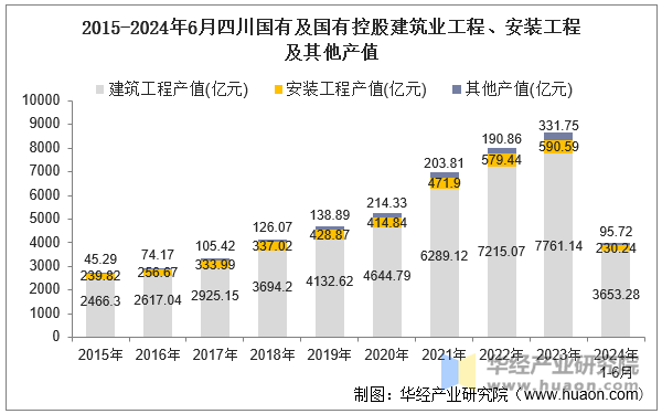 2015-2024年6月四川国有及国有控股建筑业工程、安装工程及其他产值