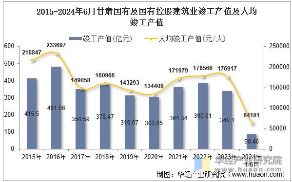 2015-2024年6月甘肃国有及国有控股建筑业竣工产值及人均竣工产值