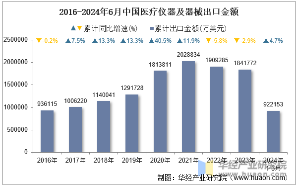 2016-2024年6月中国医疗仪器及器械出口金额