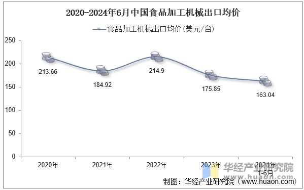 2020-2024年6月中国食品加工机械出口均价
