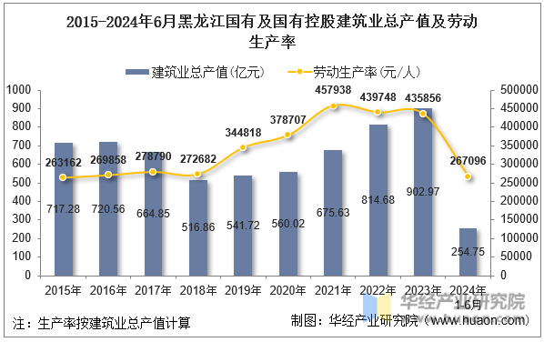 2015-2024年6月黑龙江国有及国有控股建筑业总产值及劳动生产率