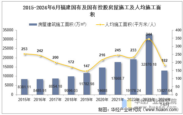 2015-2024年6月福建国有及国有控股房屋施工及人均施工面积