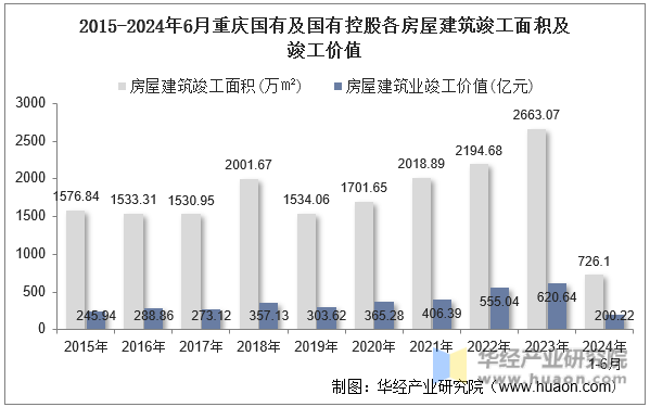 2015-2024年6月重庆国有及国有控股各房屋建筑竣工面积及竣工价值