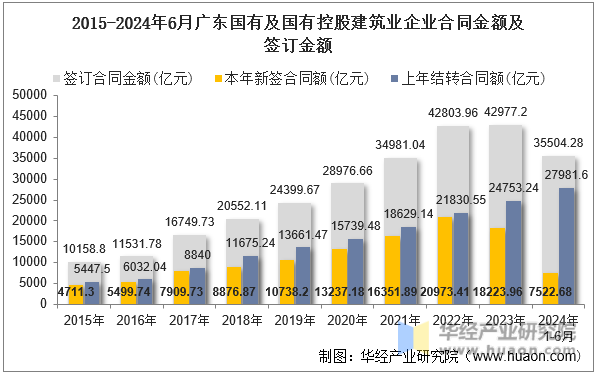 2015-2024年6月广东国有及国有控股建筑业企业合同金额及签订金额
