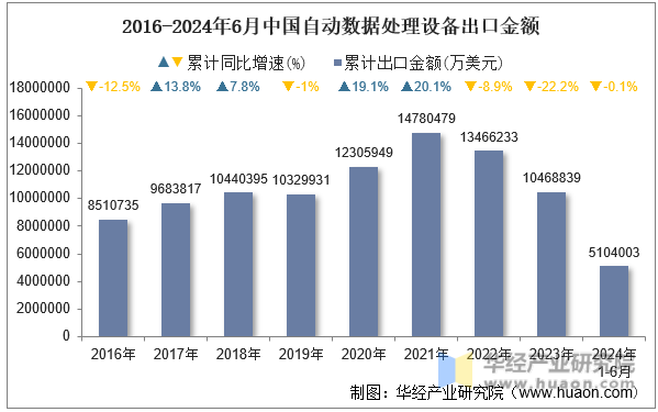 2016-2024年6月中国自动数据处理设备出口金额