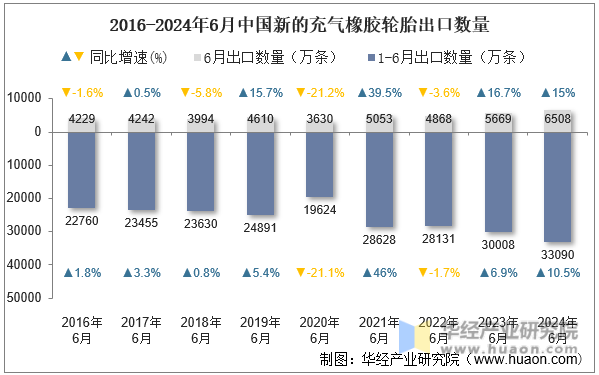 2016-2024年6月中国新的充气橡胶轮胎出口数量