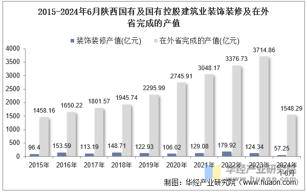 2015-2024年6月陕西国有及国有控股建筑业装饰装修及在外省完成的产值
