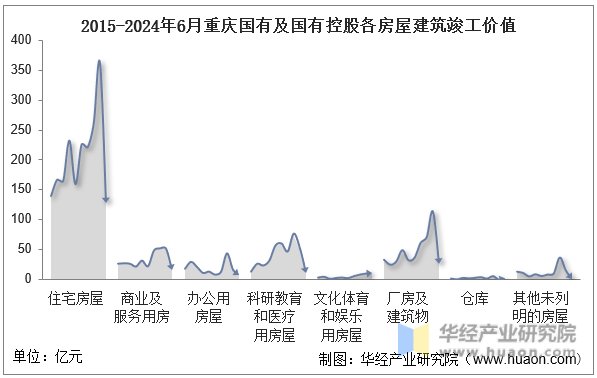 2015-2024年6月重庆国有及国有控股各房屋建筑竣工价值