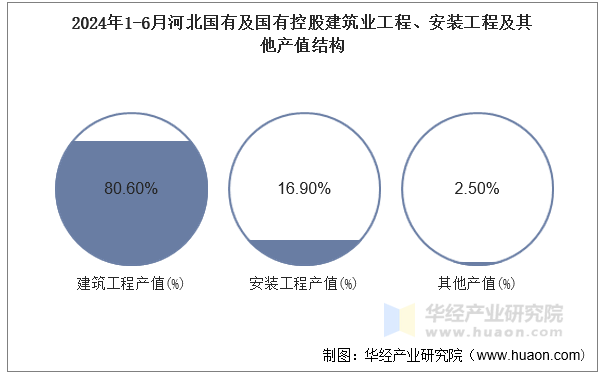 2024年1-6月河北国有及国有控股建筑业工程、安装工程及其他产值结构