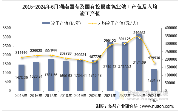 2015-2024年6月湖南国有及国有控股建筑业竣工产值及人均竣工产值