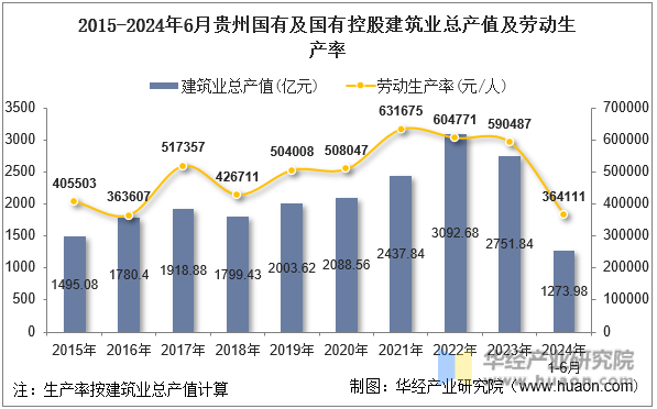 2015-2024年6月贵州国有及国有控股建筑业总产值及劳动生产率