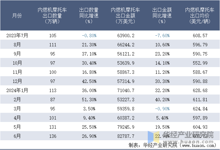 2023-2024年6月中国内燃机摩托车出口情况统计表