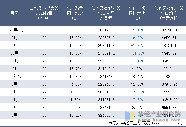 2023-2024年6月中国箱包及类似容器出口情况统计表