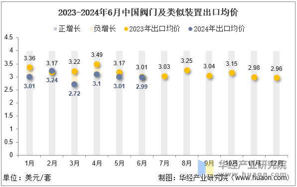 2023-2024年6月中国阀门及类似装置出口均价