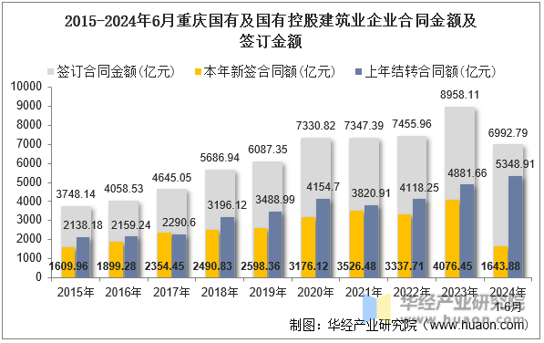2015-2024年6月重庆国有及国有控股建筑业企业合同金额及签订金额